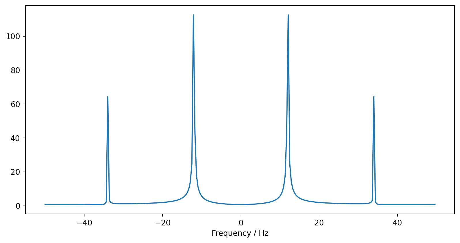 Part II Computational Physics Fourier